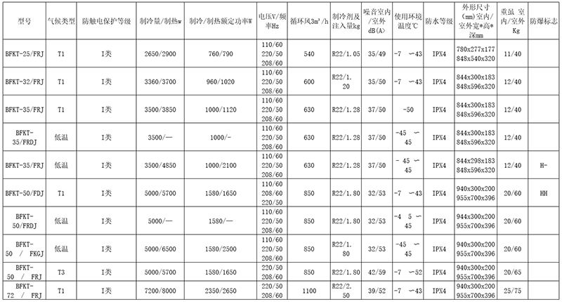 安徽匯民防爆電氣有限公司電廠專用型防爆空調型號主要技術參數 安徽匯民防爆電氣有限公司電廠專用型防爆空調型號主要技術參數