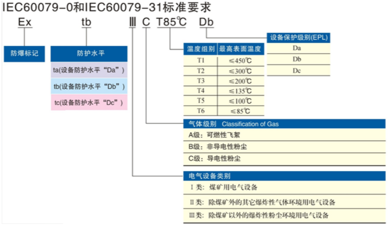 安徽匯民防爆電氣有限公司發(fā)布 安徽匯民防爆電氣有限公司發(fā)布