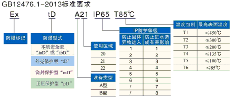 國(guó)內(nèi)認(rèn)證粉塵防爆標(biāo)志解讀 國(guó)內(nèi)認(rèn)證粉塵防爆標(biāo)志解讀