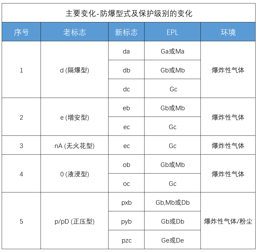 防爆型式及保護(hù)級(jí)別的變化 防爆型式及保護(hù)級(jí)別的變化